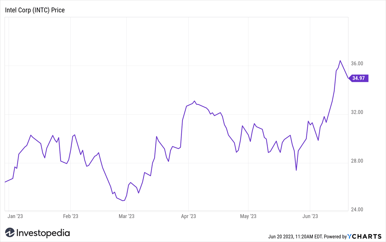 Intel YTD