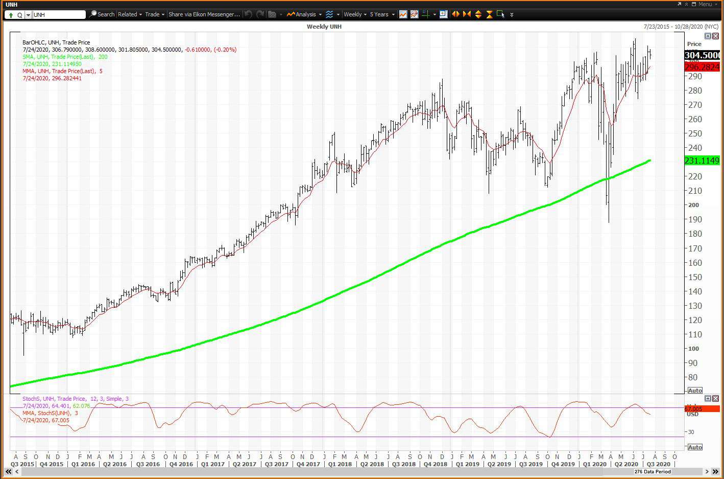 Weekly chart showing the share price performance of UnitedHealth Group Incorporated (UNH)