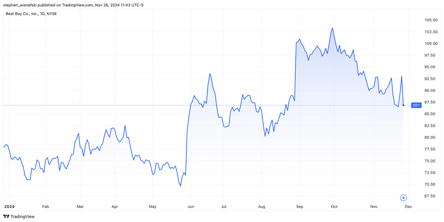 Best Buy YTD chart