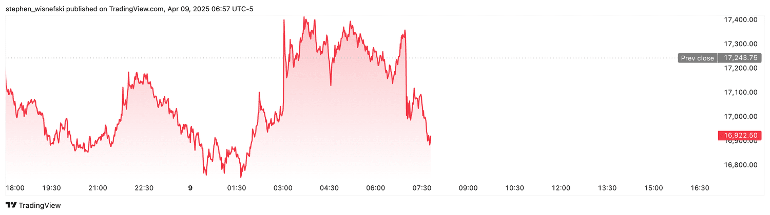Nasdaq 100 futures - April 9, 2025
