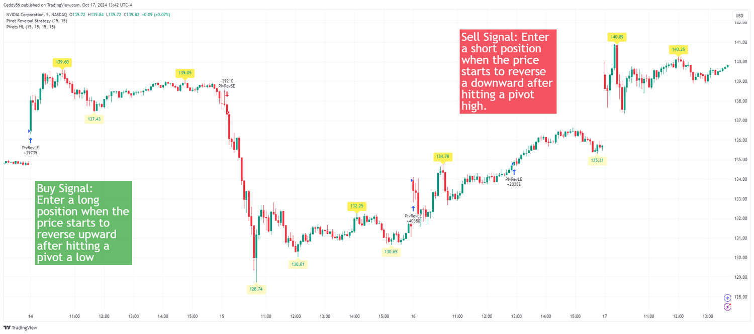 Pivot Point Scalping Strategy NVDA