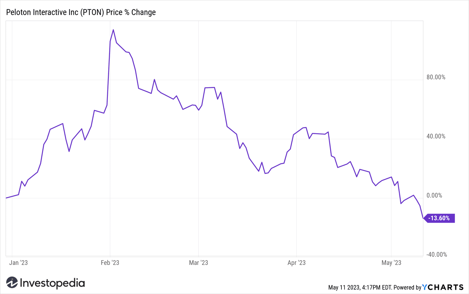 Peloton YTD