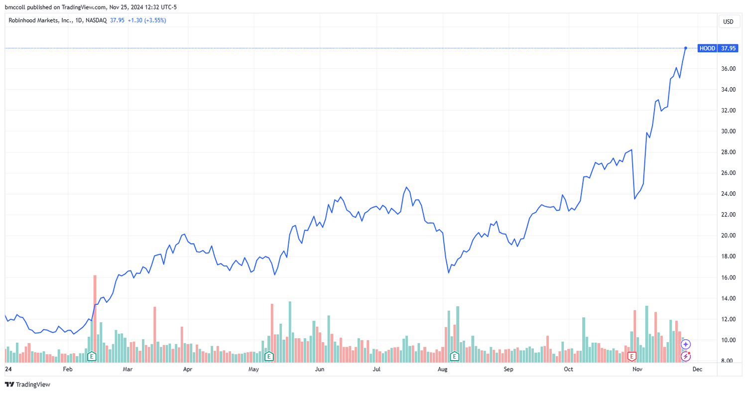 HOOD year-to-date share price performance