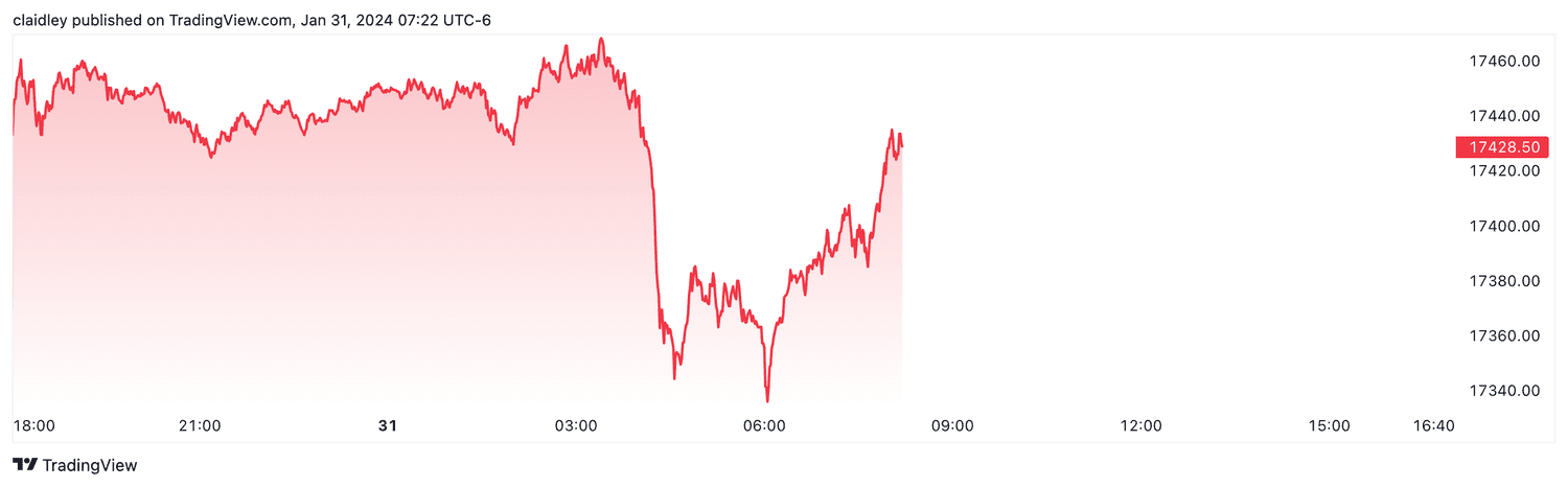Nasdaq 100 futures (Jan. 31, 2024)