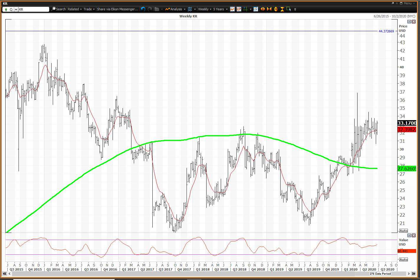 Weekly chart showing the share price performance of The Kroger Co. (KR)