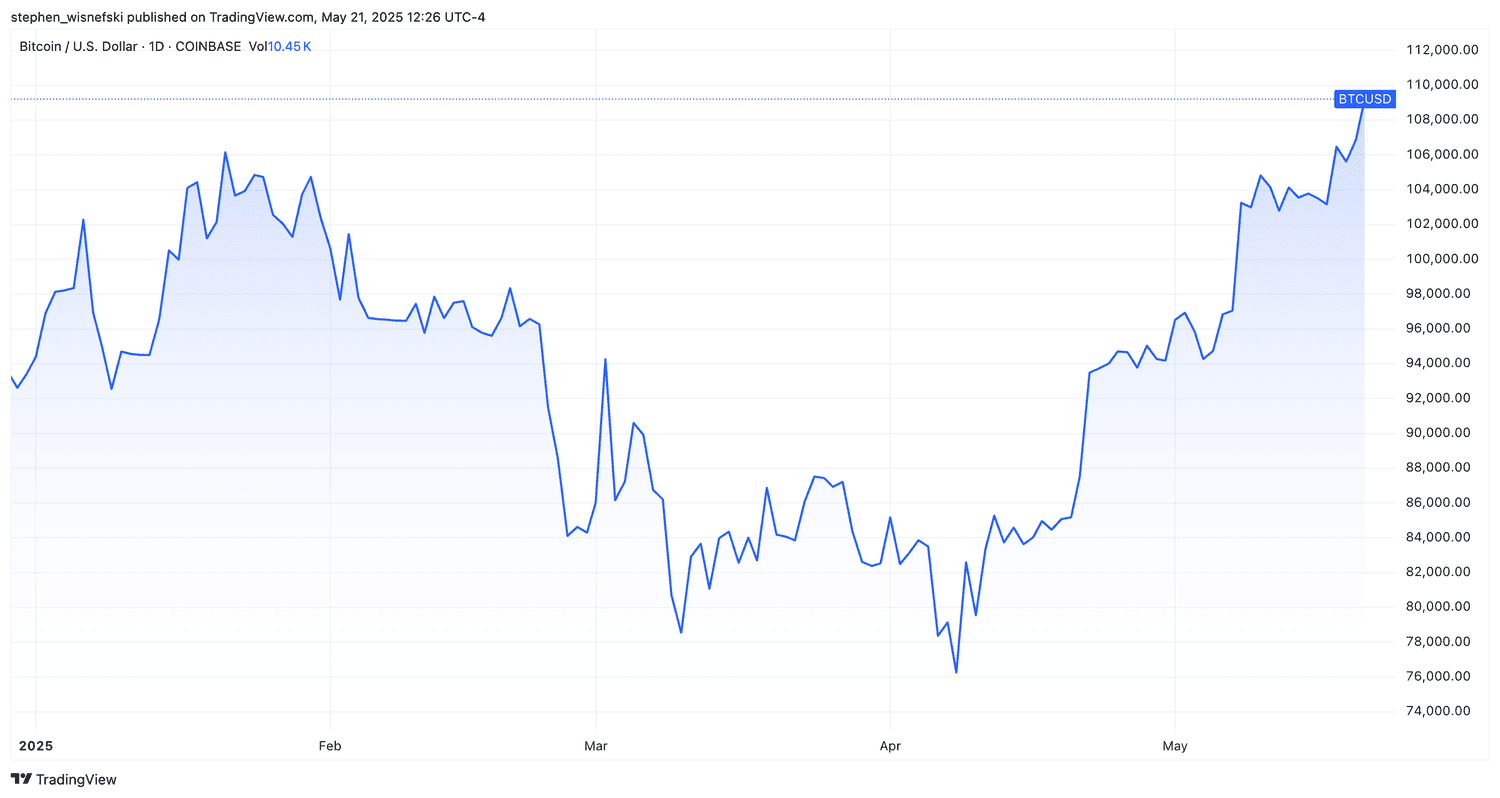 Bitcoin price chart YTD