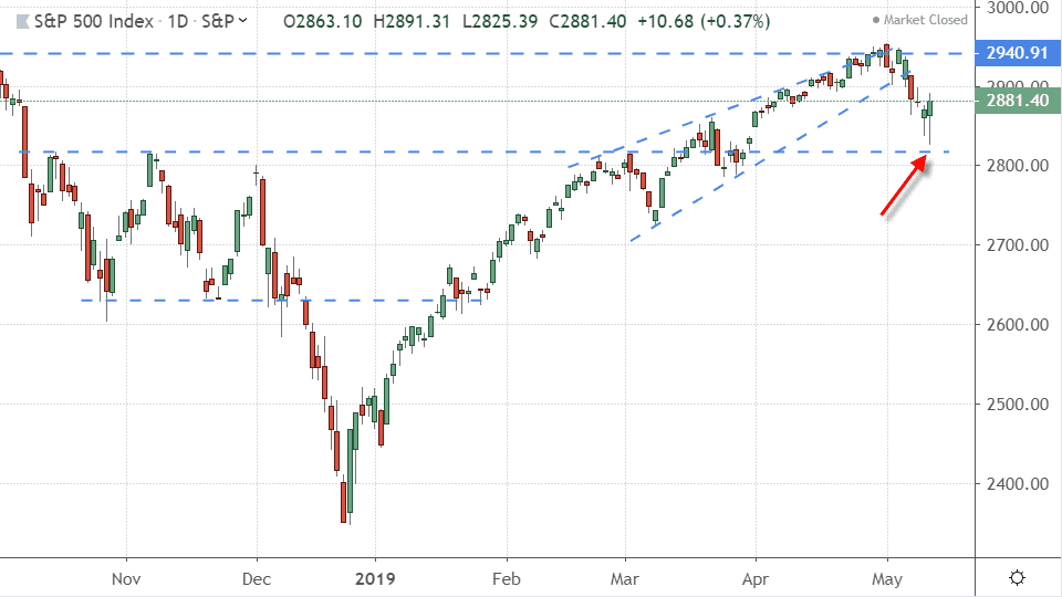 Performance of the S&P 500 Index