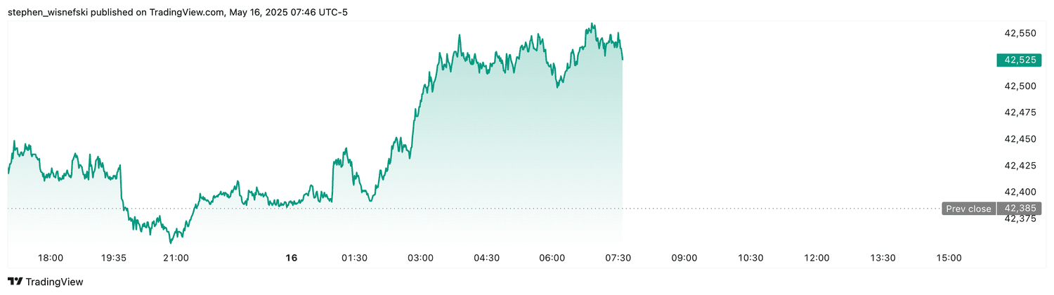 DJIA futures - May 16, 2025