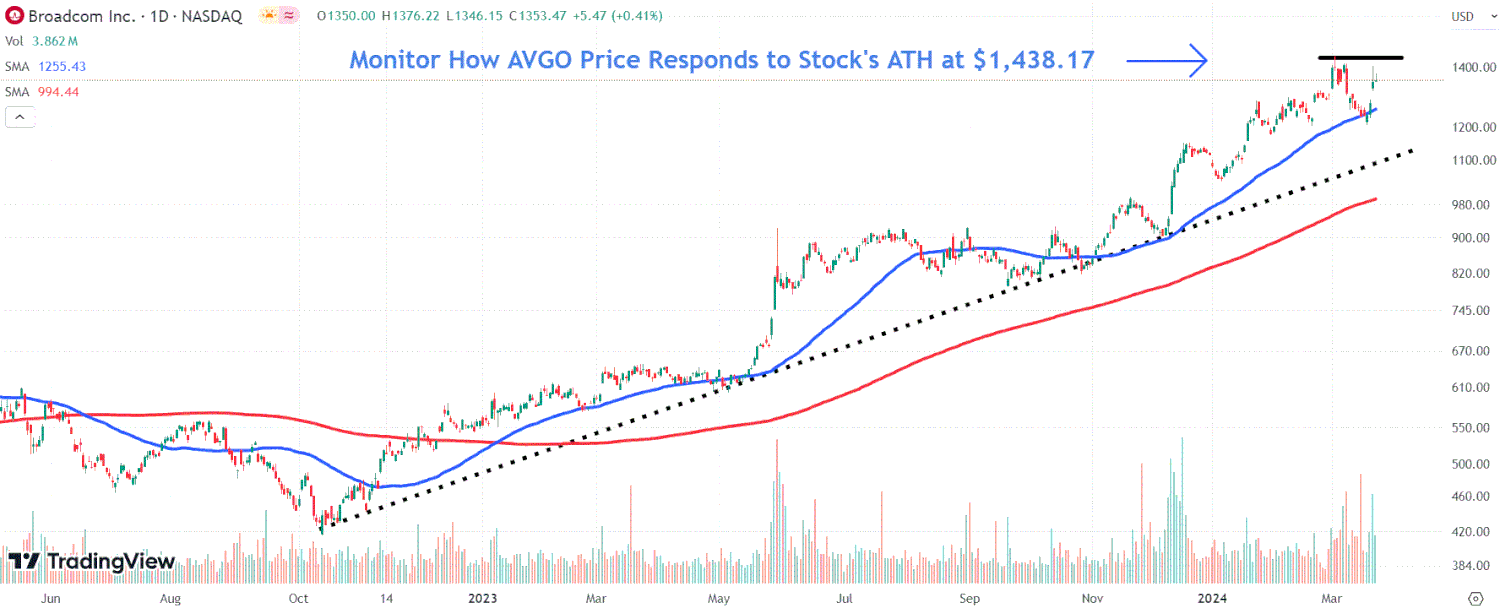 This image depicts the AVGO chart.