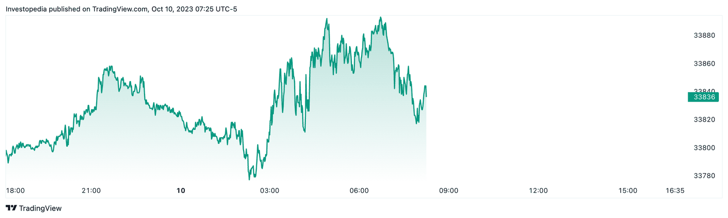 Dow futures (Oct. 10, 2023)