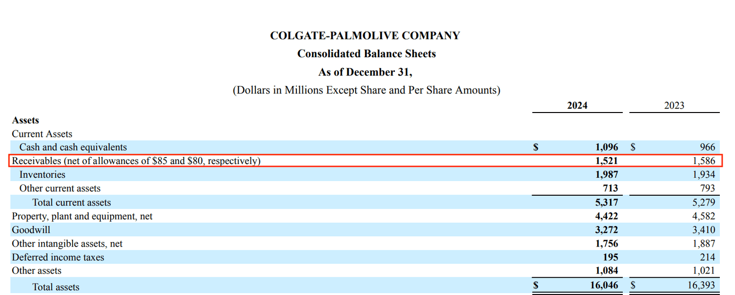 The receivables in Colgate-Palmolive Company's (CL) 2024 10-K reveals allowances for doubtful accounts of $85 million in 2024.