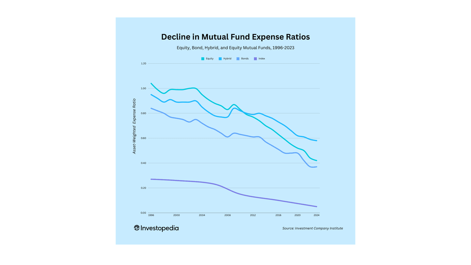 Decline in mutual fund expense ratios