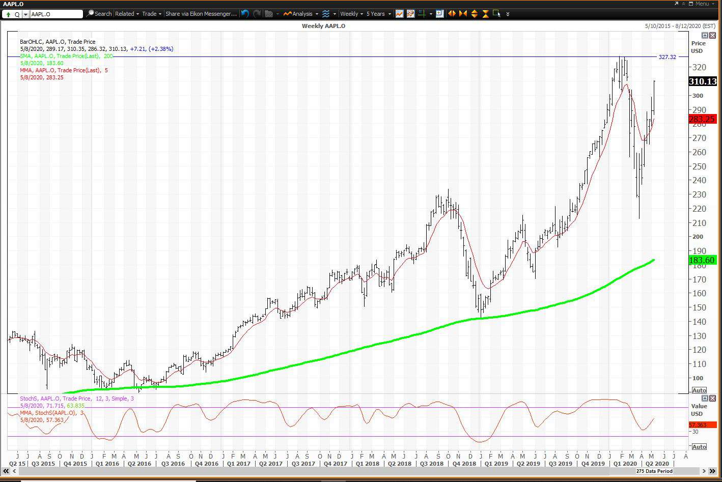Weekly chart showing the share price performance of Apple Inc. (AAPL)