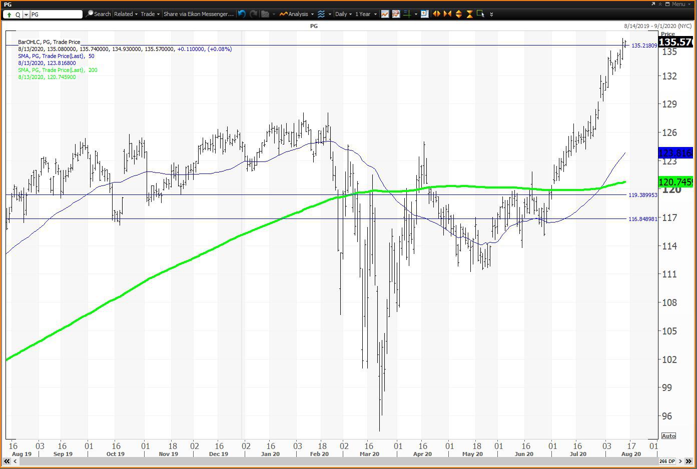 Daily chart showing the share price performance of The Procter & Gamble Company (PG)