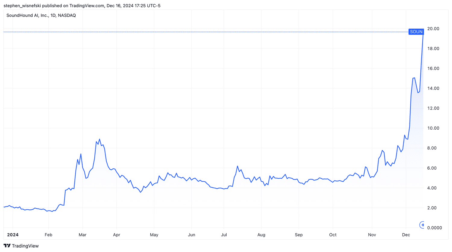 SoundHound AI stock price chart YTD