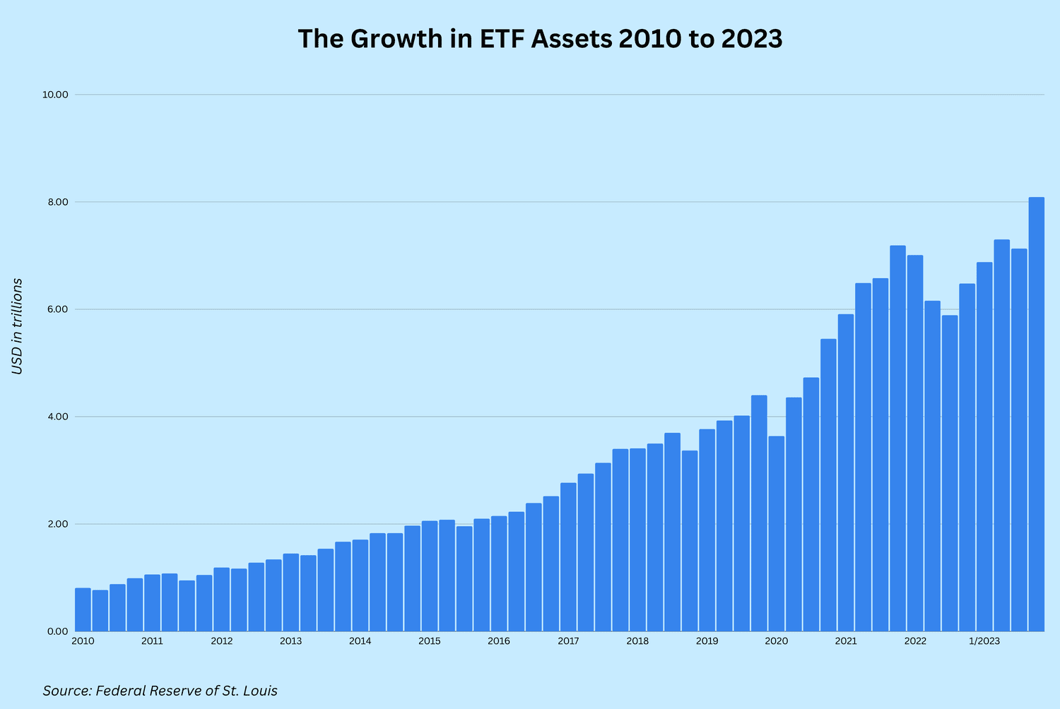 Growth in ETF AUM since 2010