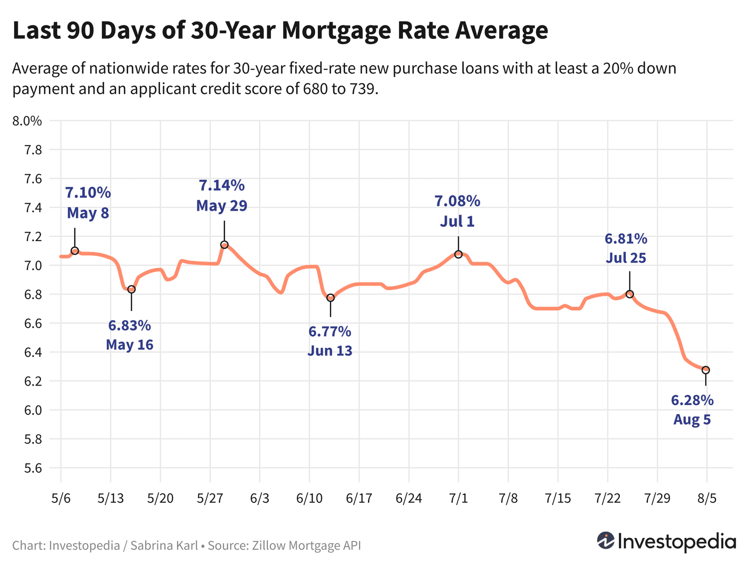 Last 90 days of the 30-year fixed-rate mortgage average for new purchase loans - Aug. 6, 2024