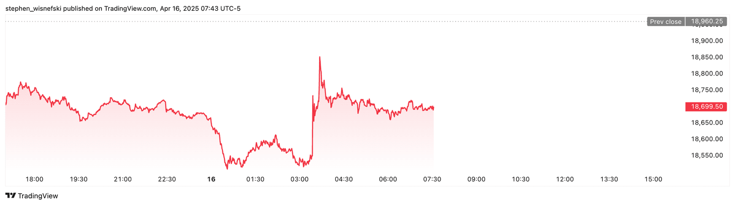 Nasdaq 100 futures - April 16, 2025