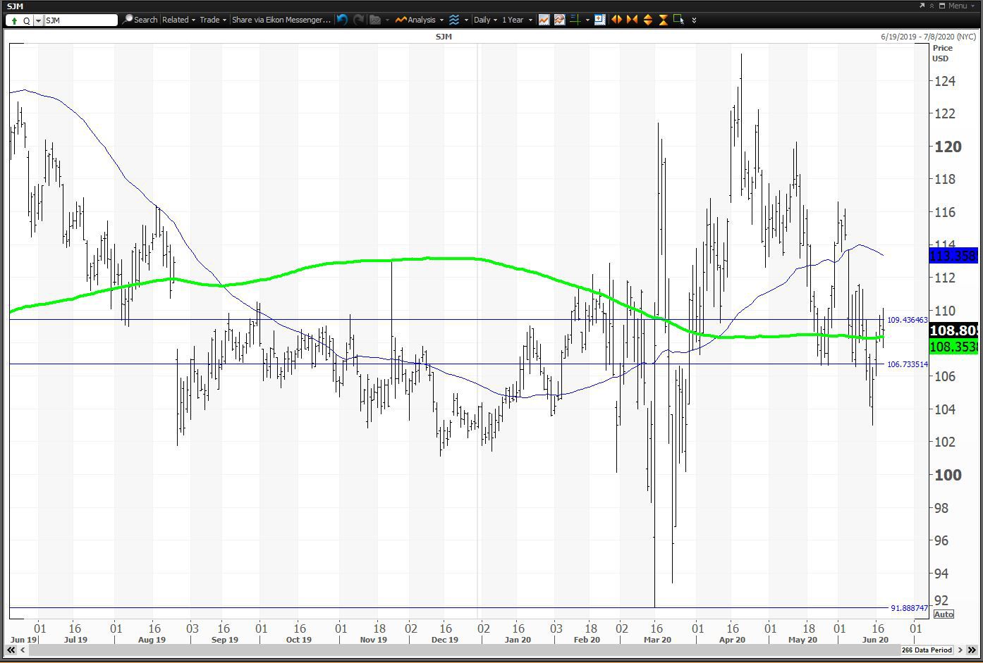 Daily chart showing the share price performance of The J. M. Smucker Company (SJM)
