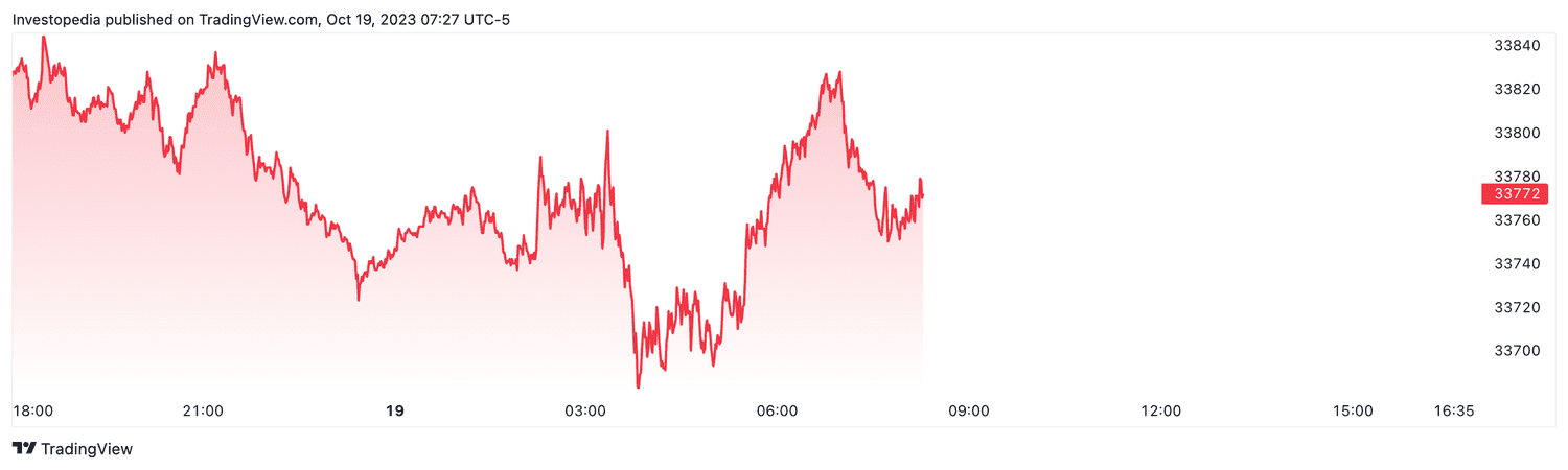 Dow futures (Oct. 19, 2023)