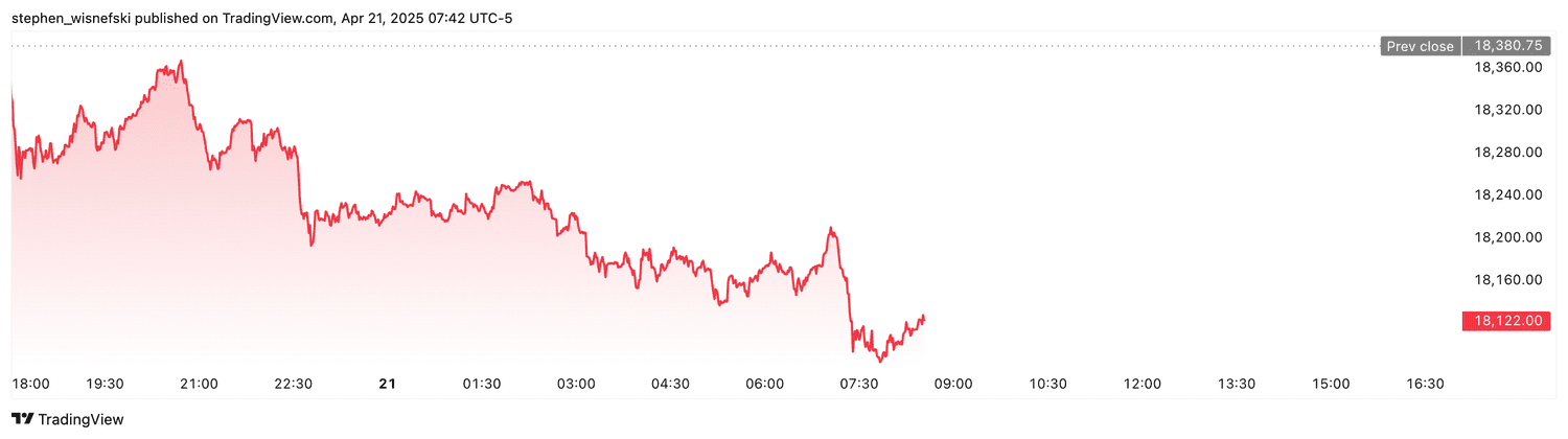 Nasdaq 100 futures - April 21, 2025