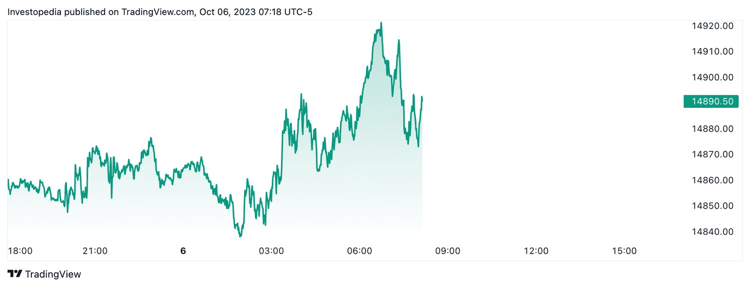 Nasdaq 100 futures (Oct. 6, 2023)