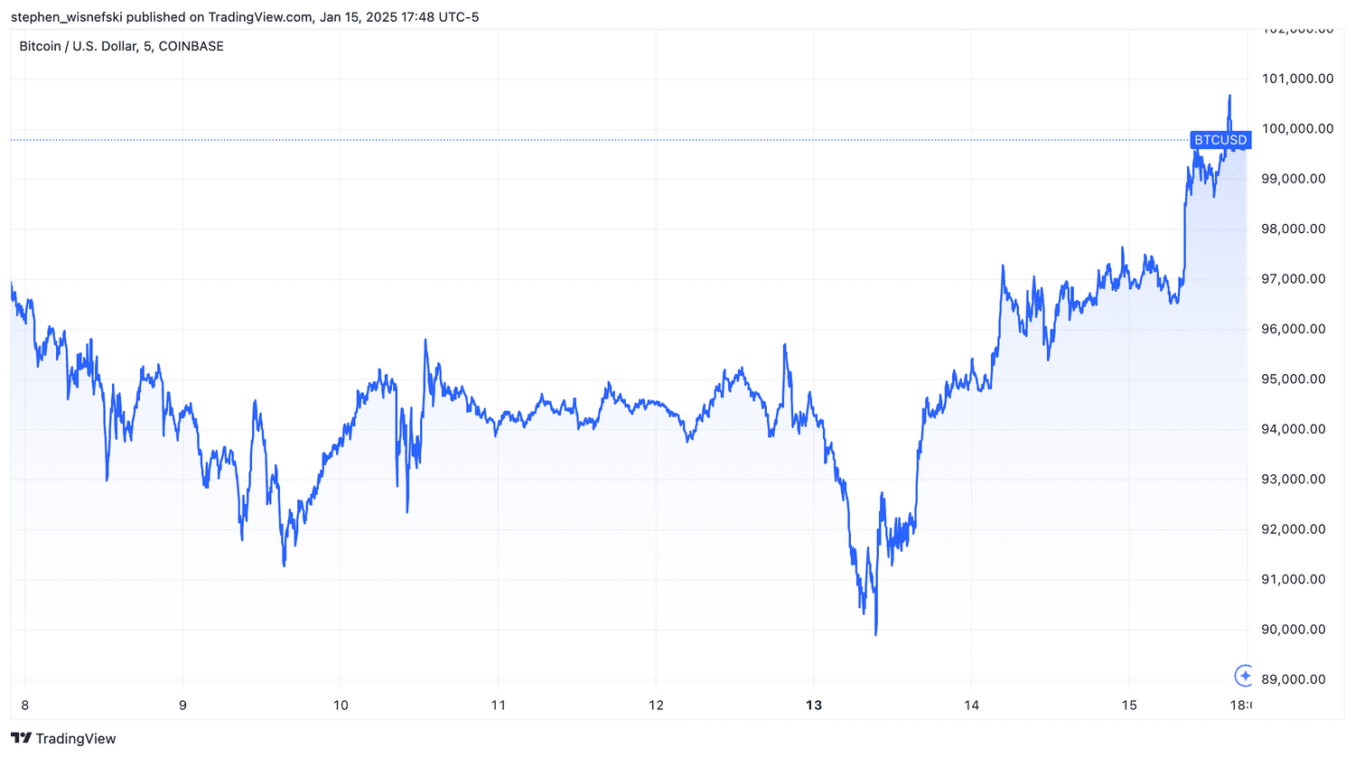 Bitcoin chart over the past week