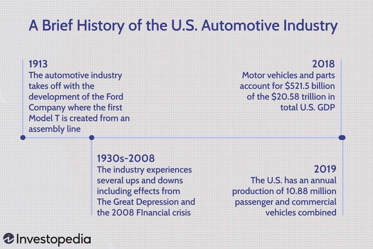 A Brief History of the U.S. Automotive Industry