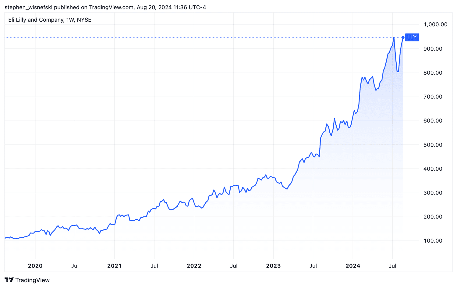 Eli Lilly 5-year stock price chart