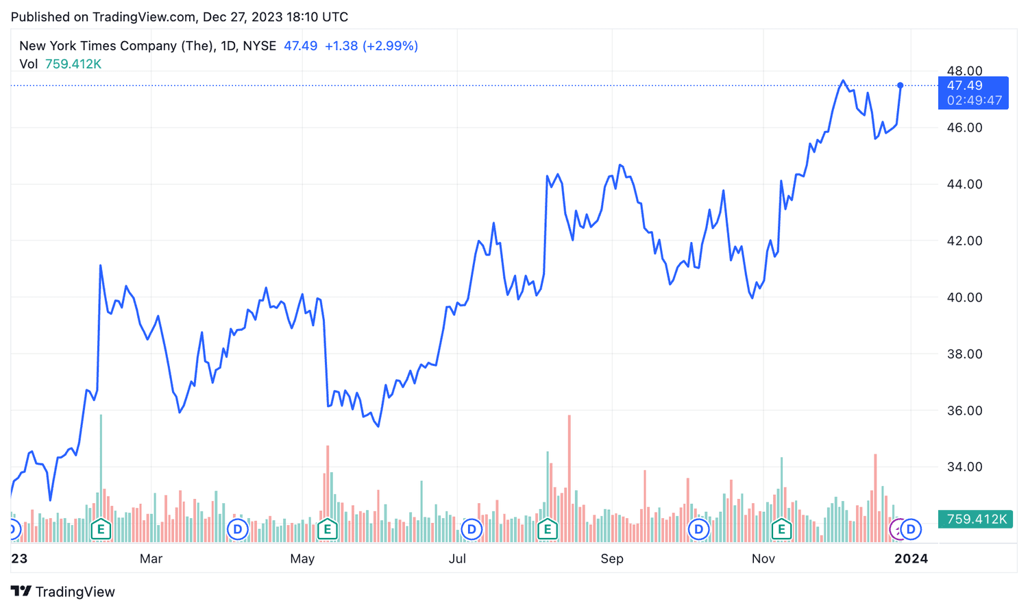 NYT Year to Date