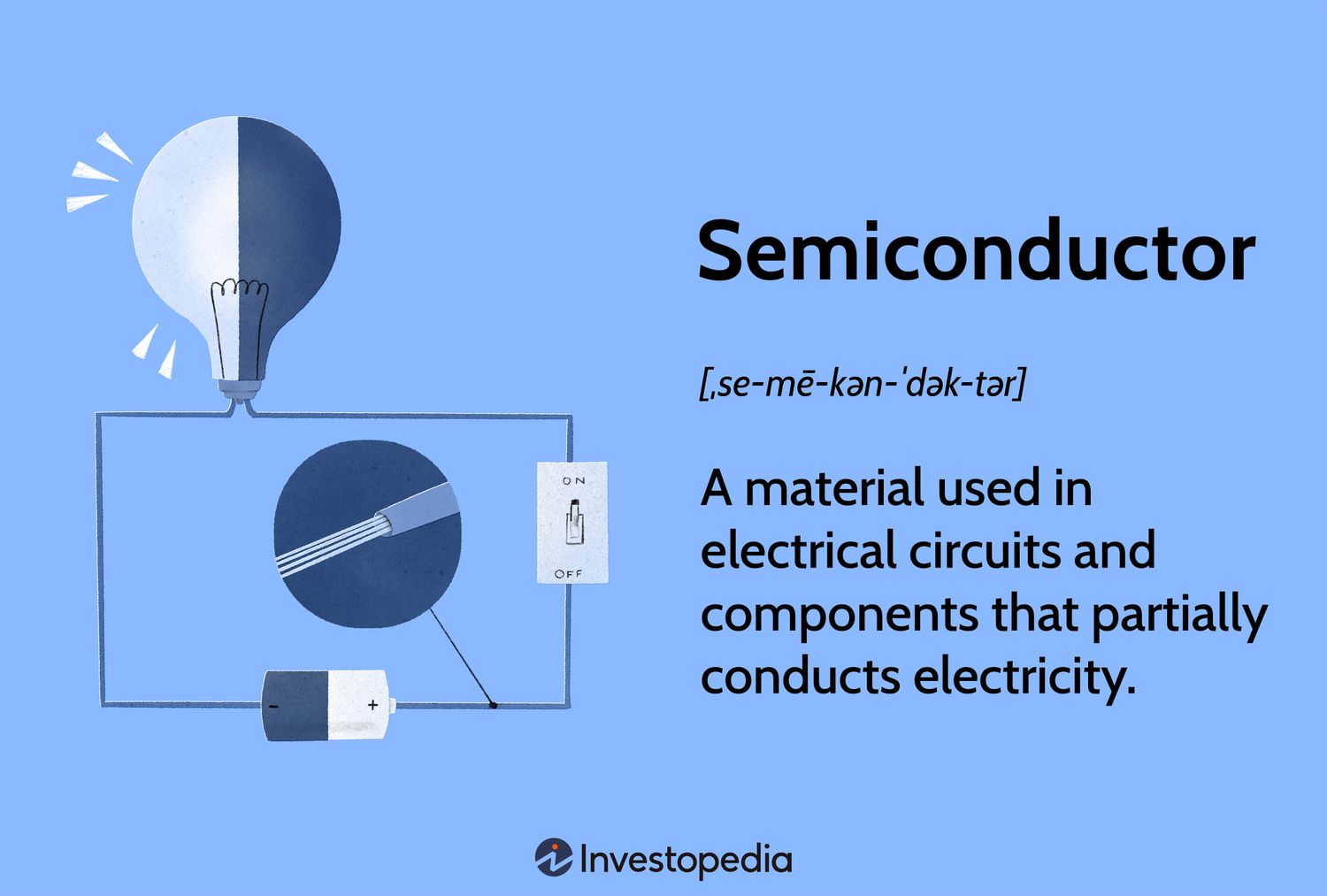 Semiconductor: A material used in electrical circuits and components that partially conducts electricity.