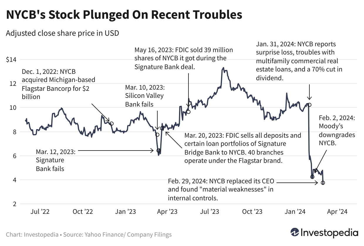 NYCB stock timeline