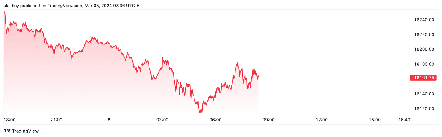 Nasdaq 100 futures (Mar. 5, 2024)