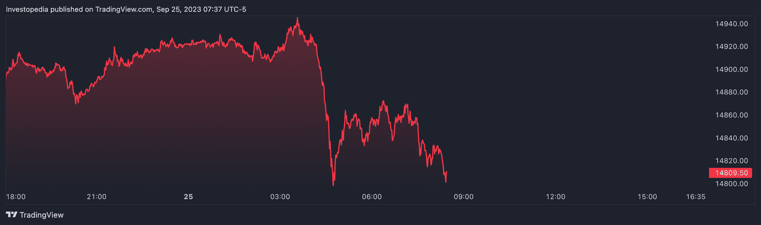 Nasdaq 100 futures (Sept. 25, 2023)