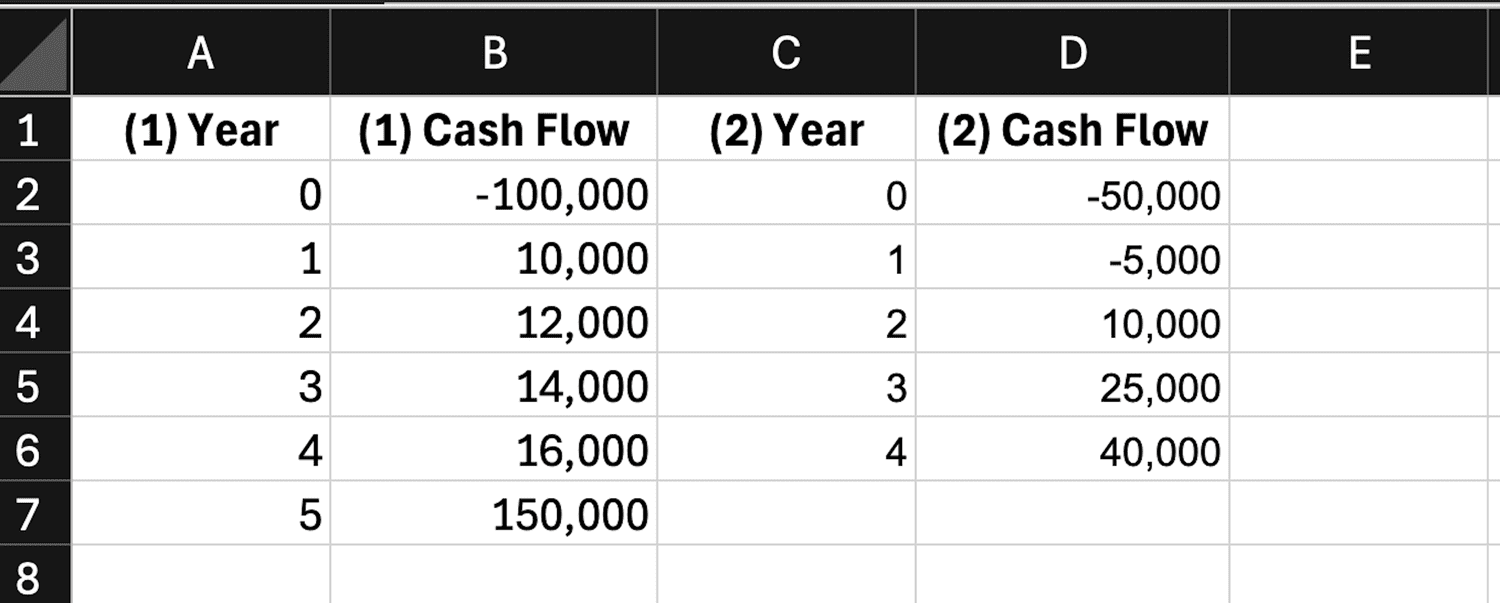 Cash flows entered for two scenarios in MS Excel.