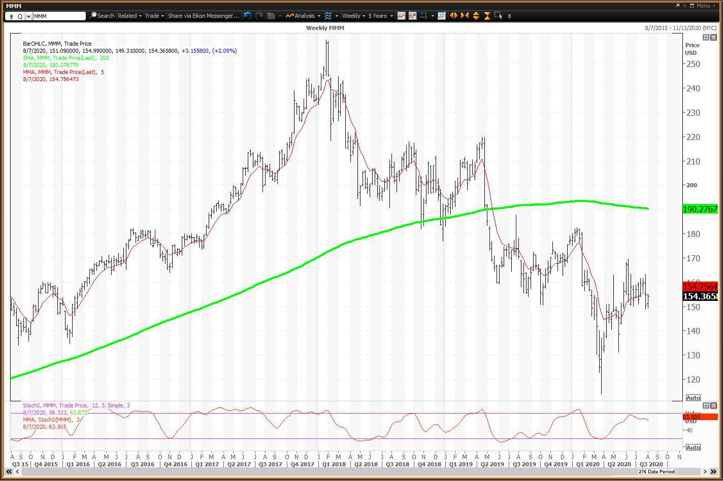 Weekly chart showing the share price performance of 3M Company (MMM)