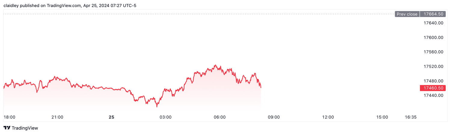 Nasdaq 100 futures (April 25, 2024)