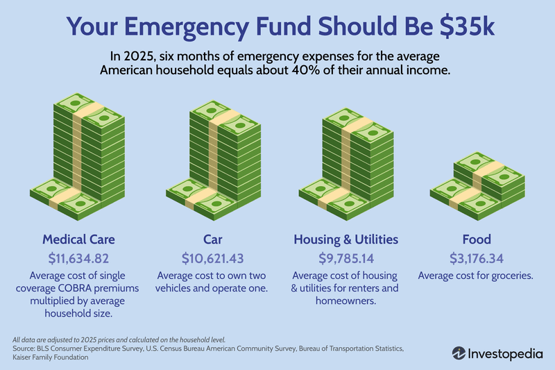 Your Emergency Fund Should Be $35k