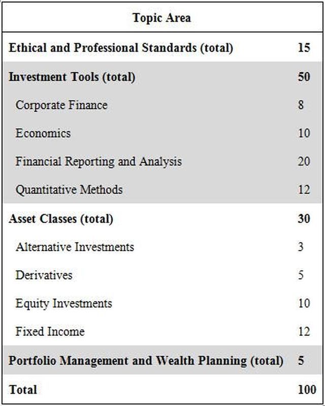 Level 1 exam topics