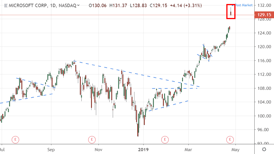 Performance of Microsoft Corporation (MSFT)