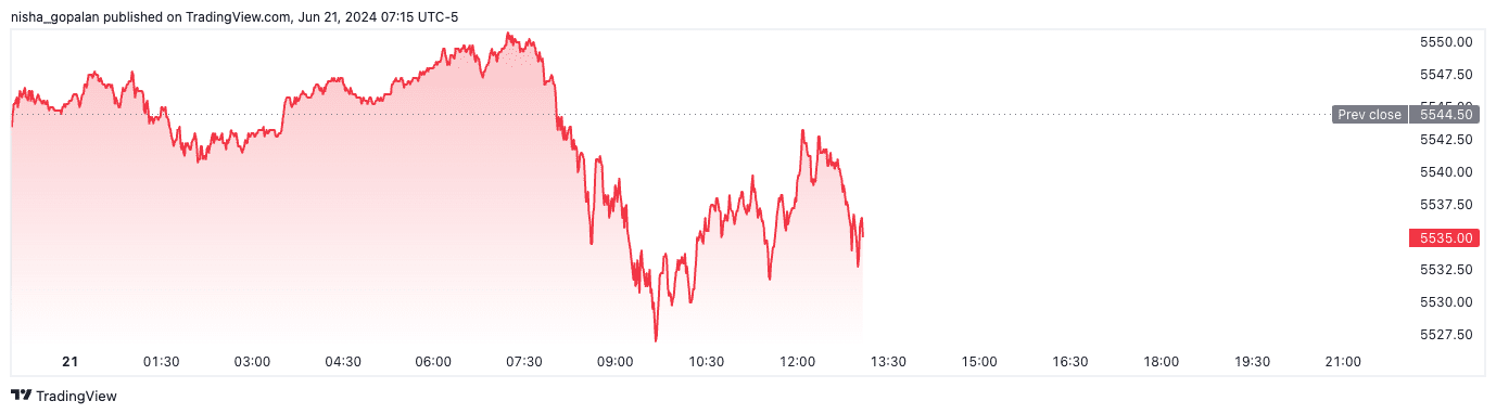 S&P futures (June 21st, 2024).