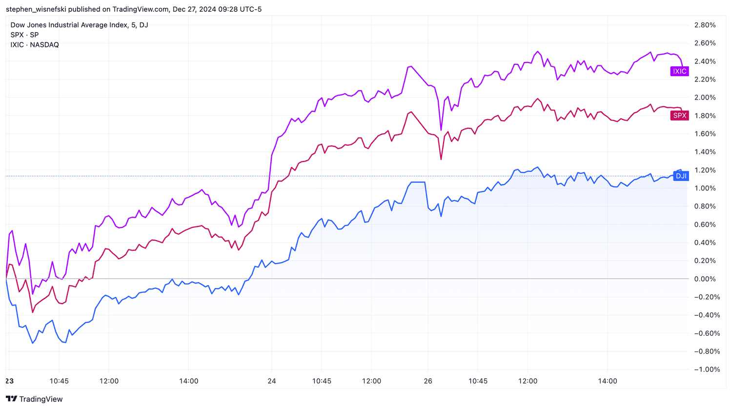 DJIA vs S&P 500 vs Nasdaq