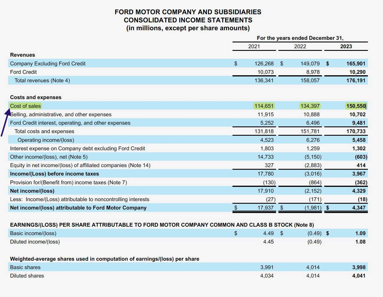 Ford's 4th Quarter 2023 10K report, including its cost of sales.