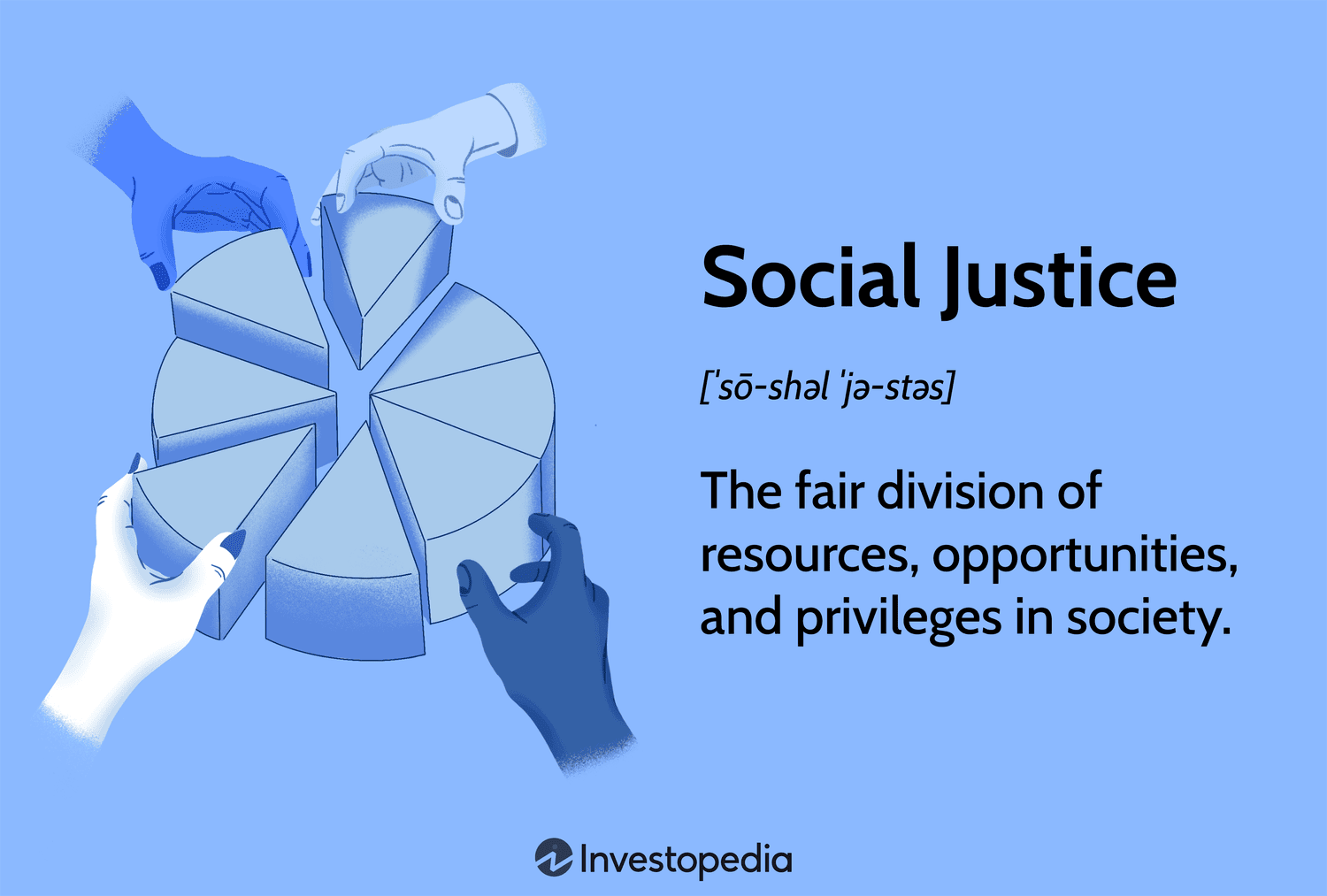Social Justice: The fair division of resources, opportunities, and privileges in society.