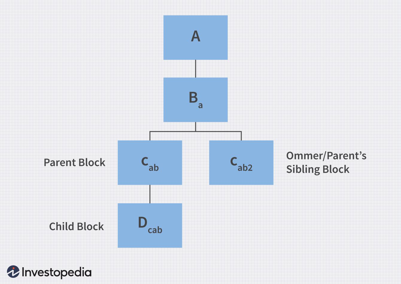 Ommer Block