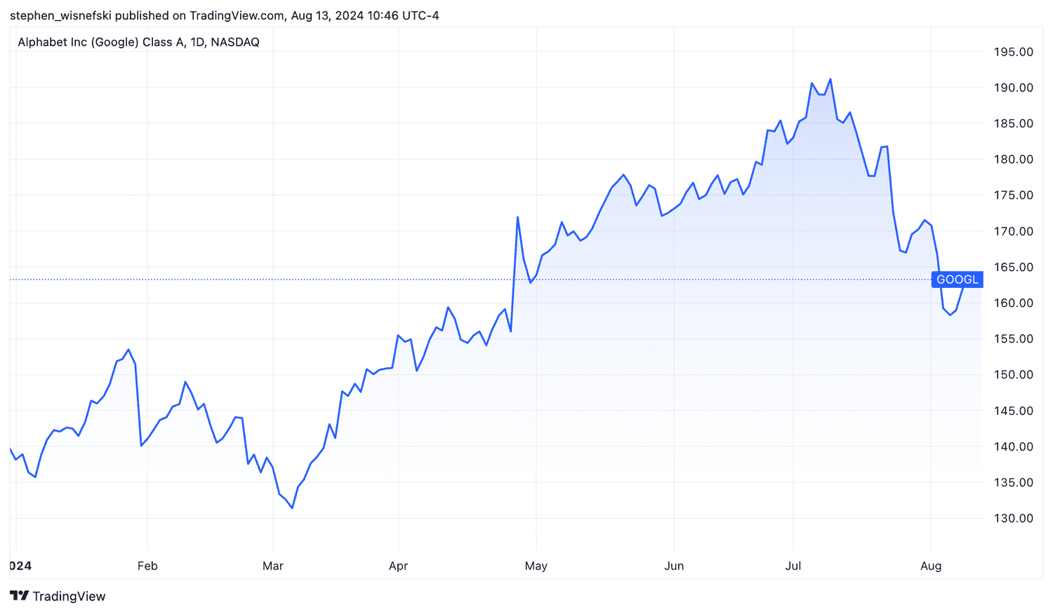 Google stock price chart year to date