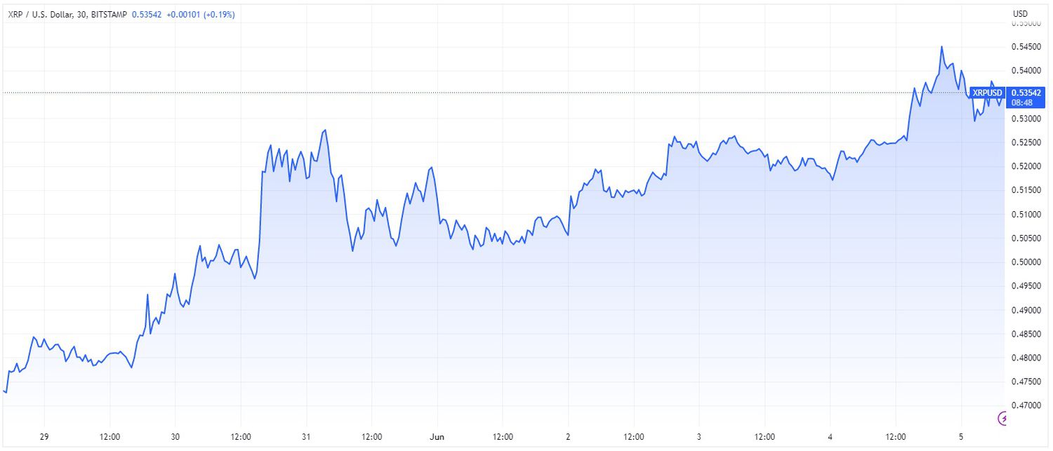 Price chart for XRP cryptocurrency over 7-day period ending June 5, 2023.