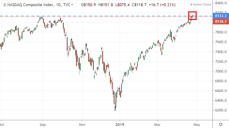 Performance of the Nasdaq Composite Index
