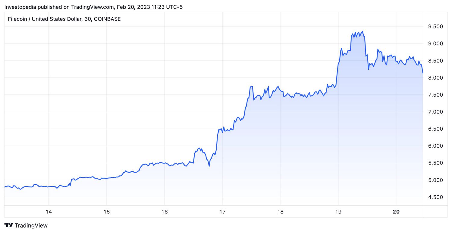 FilecoinUSD price chart