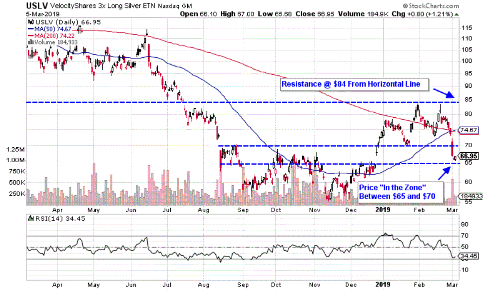 Chart depicting the share price of the VelocityShares 3x Long Silver ETN (USLV)